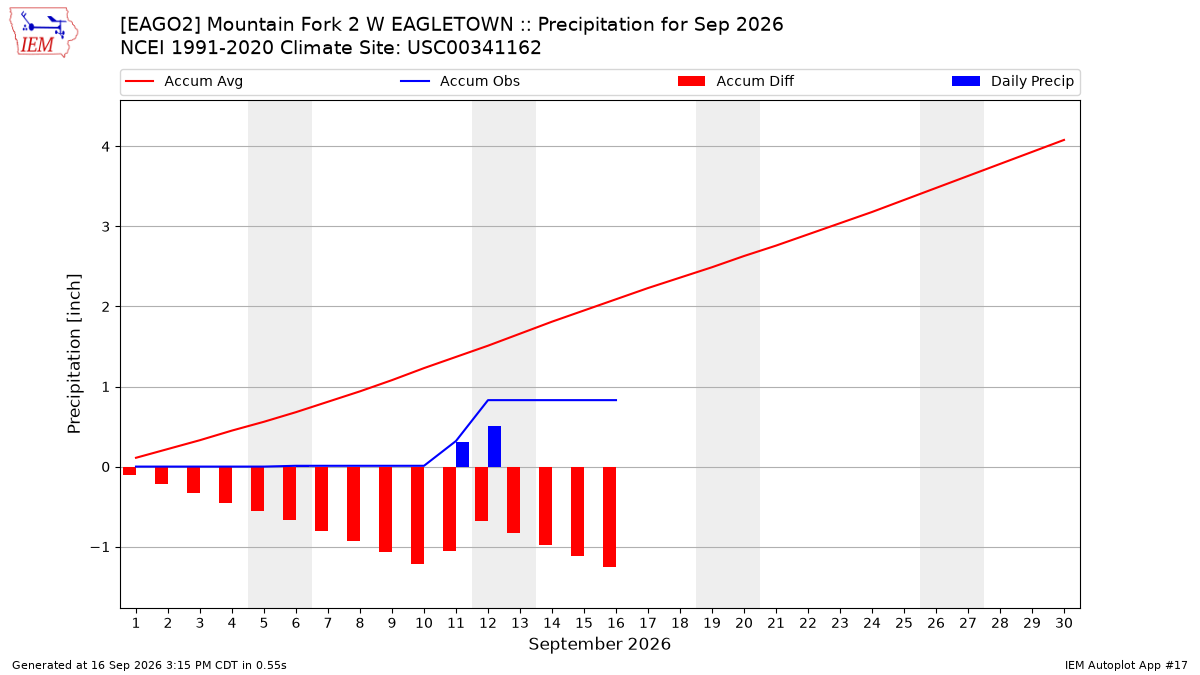 Monthly Plot