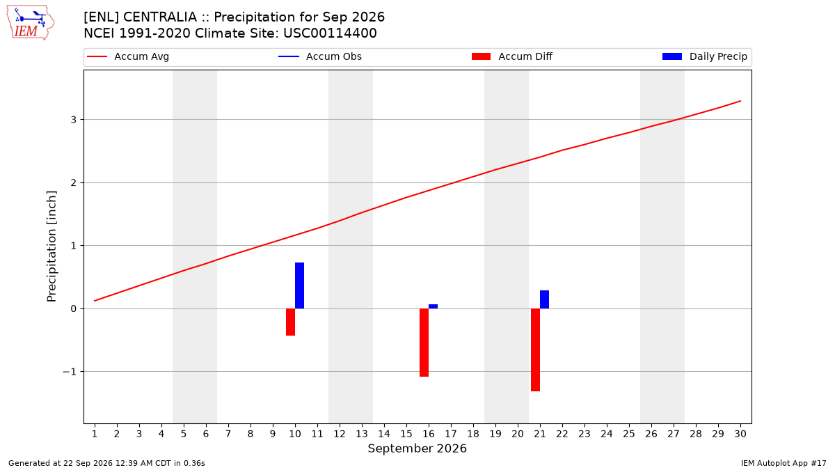 Monthly Plot