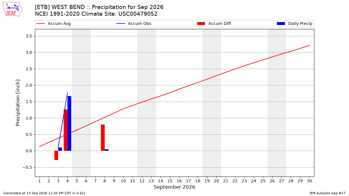Monthly Plot