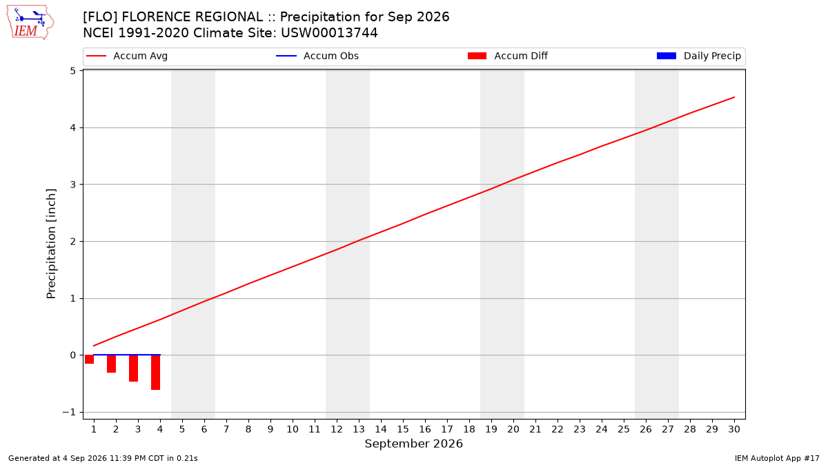 Monthly Plot