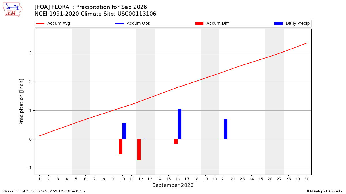 Monthly Plot