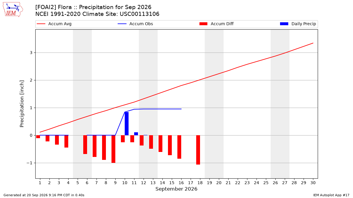Monthly Plot