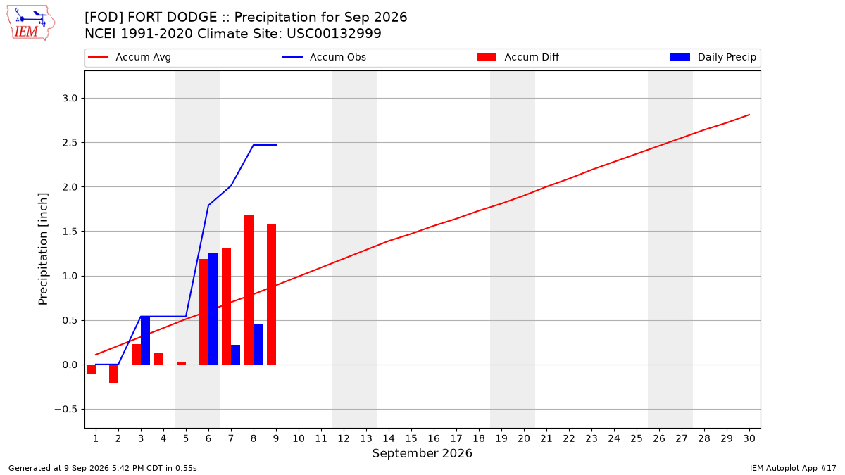 Monthly Plot