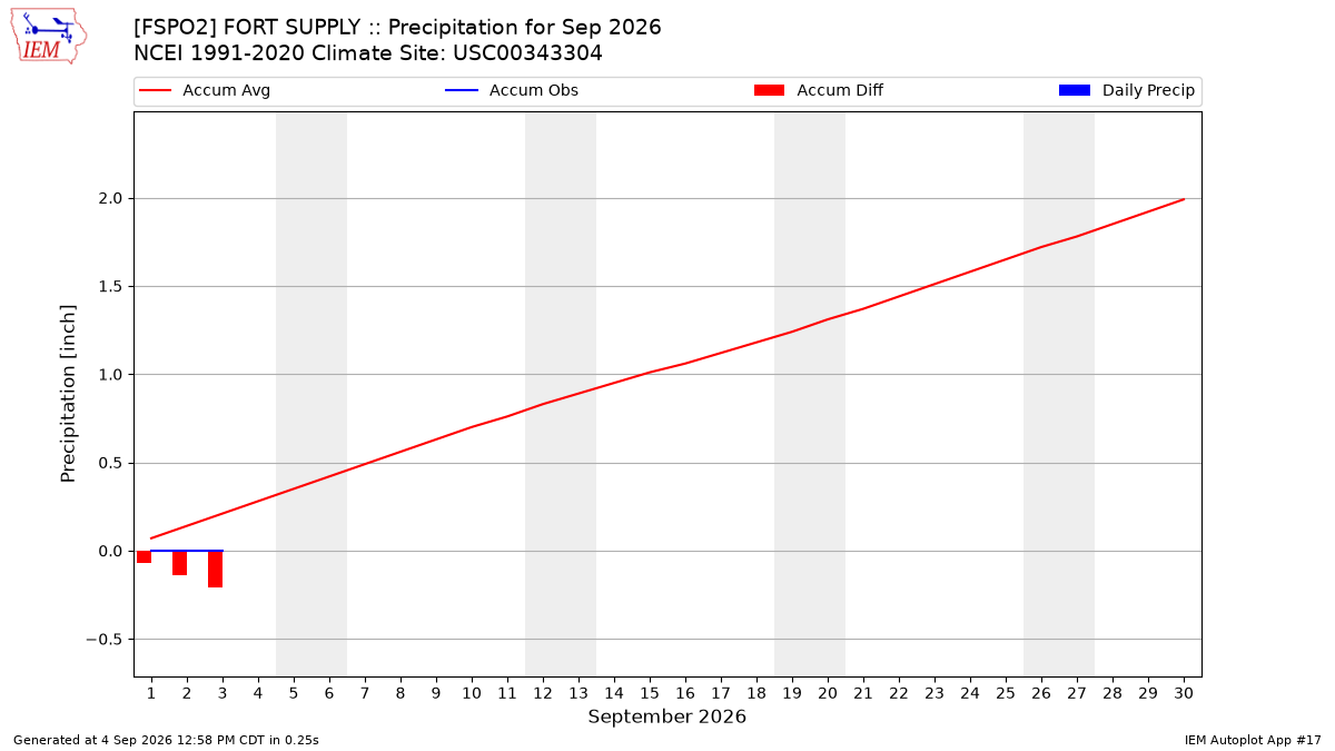 Monthly Plot