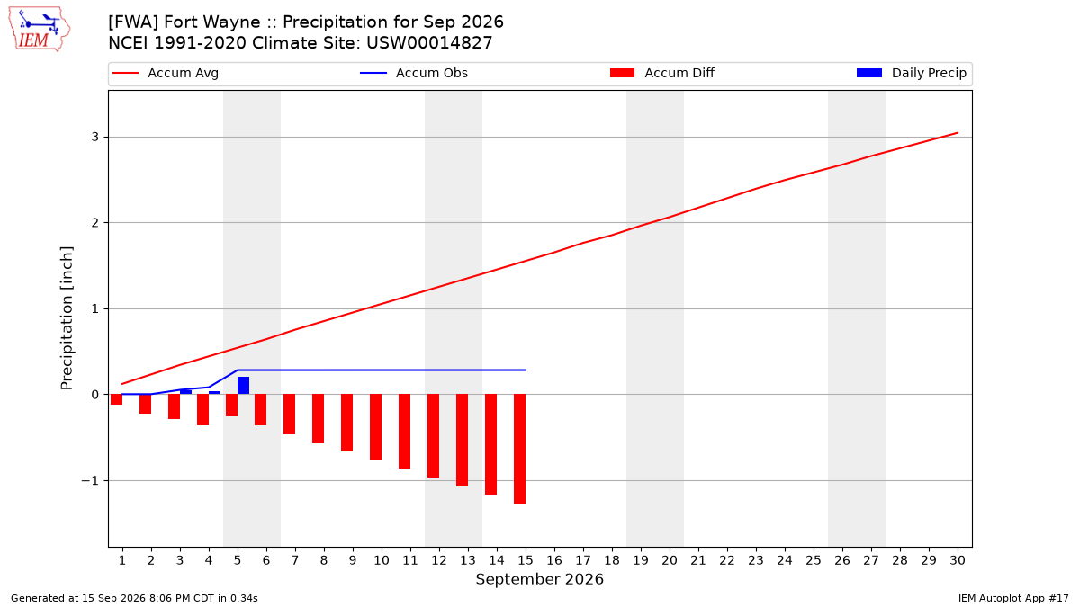 Monthly Plot