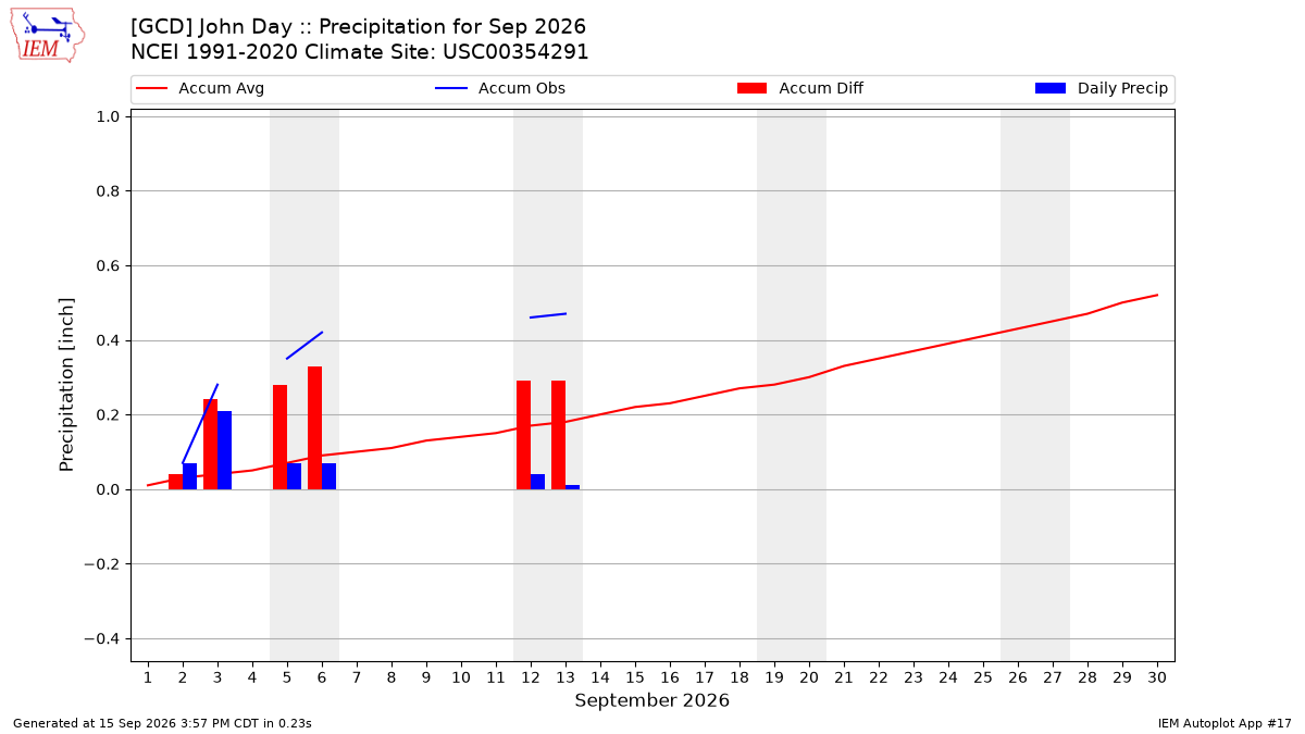 Monthly Plot