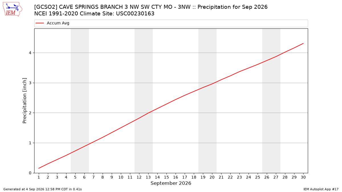 Monthly Plot