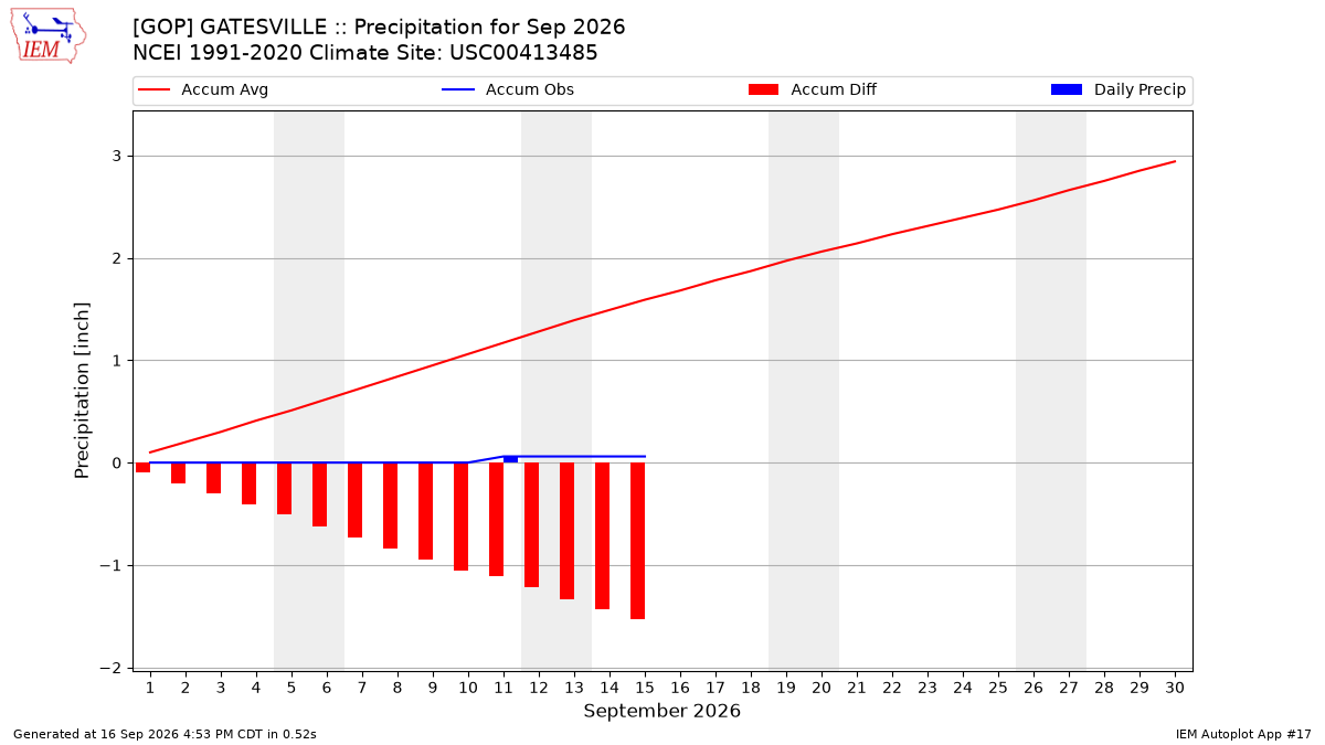 Monthly Plot