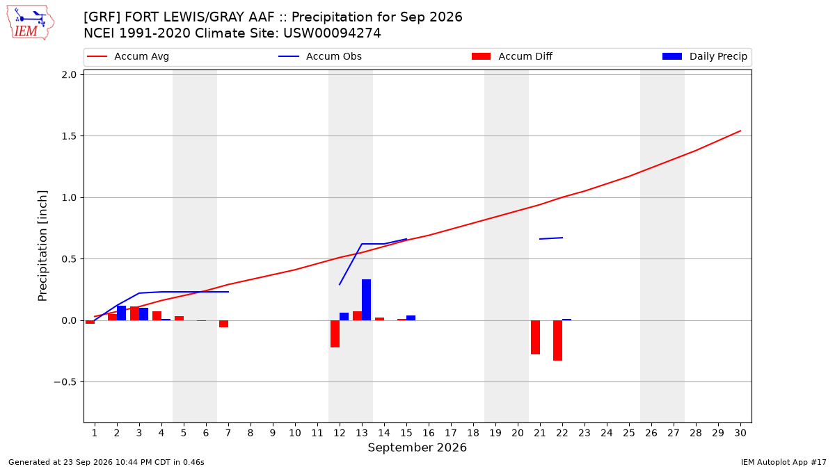 Monthly Plot