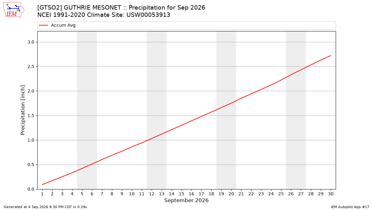 Monthly Plot