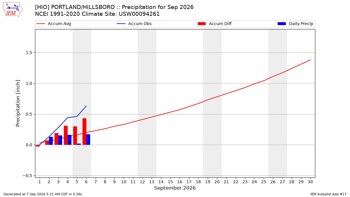 Monthly Plot