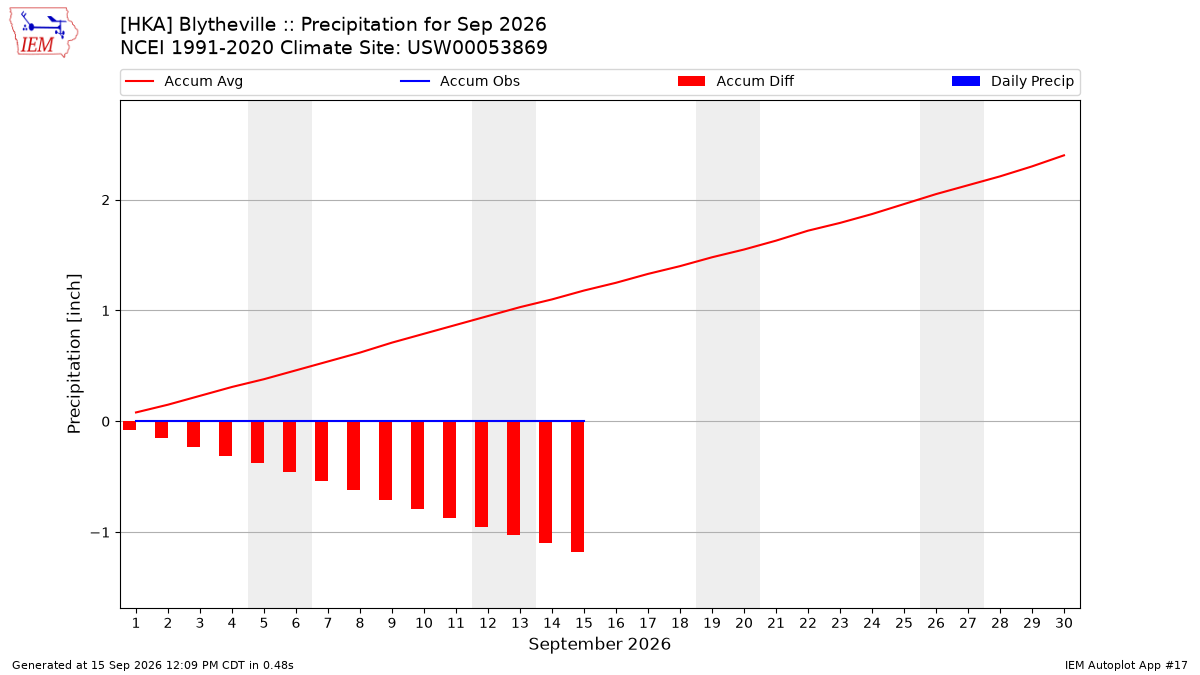 Monthly Plot