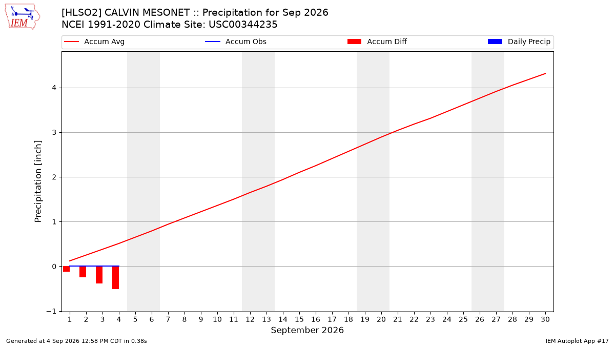 Monthly Plot