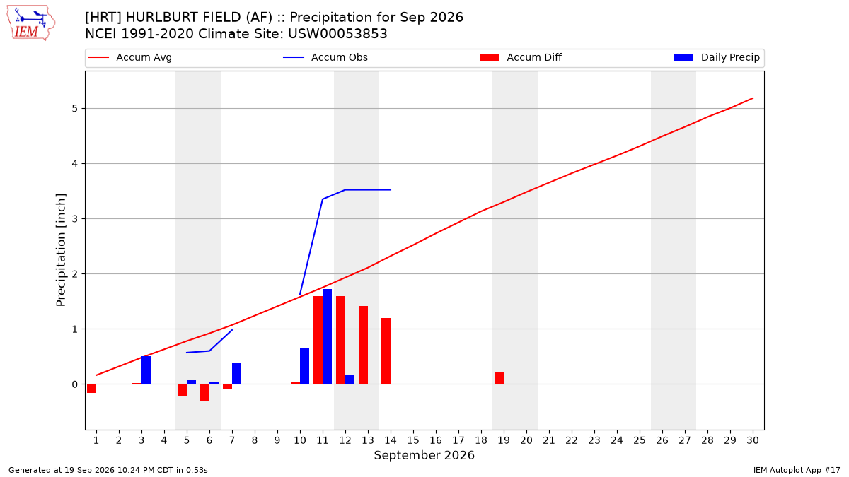 Monthly Plot
