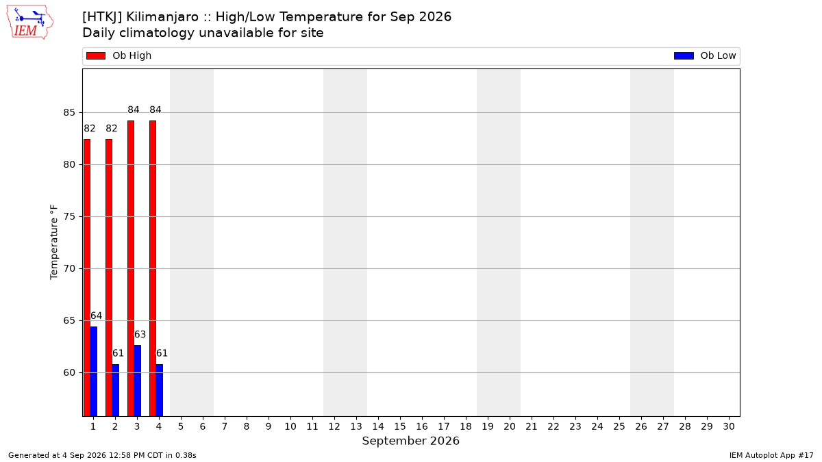 Monthly Plot