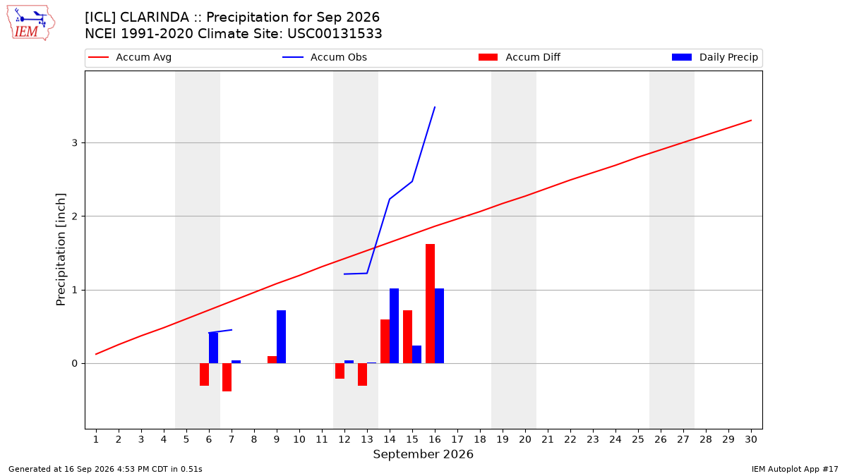 Monthly Plot