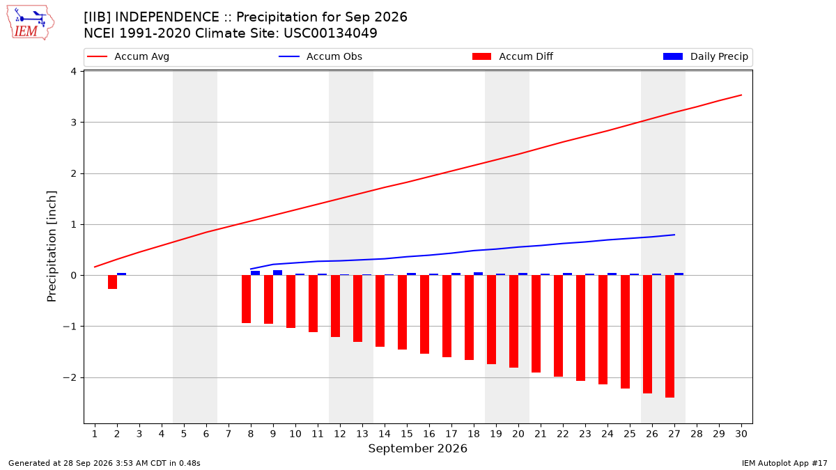 Monthly Plot