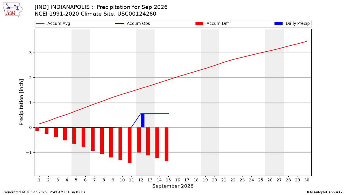 Monthly Plot
