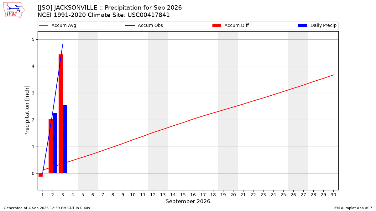 Monthly Plot