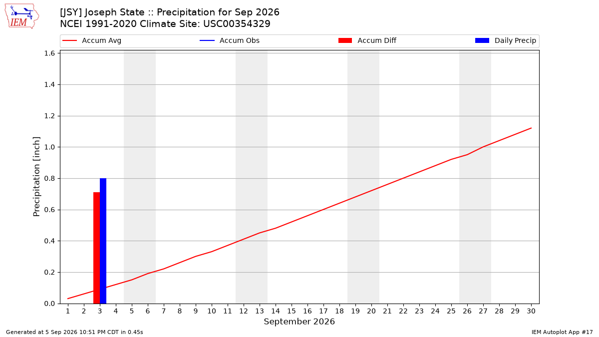 Monthly Plot