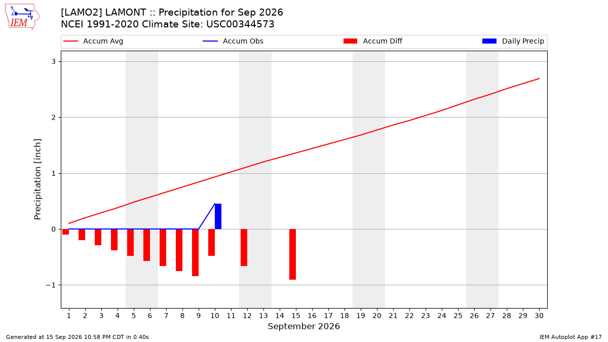 Monthly Plot