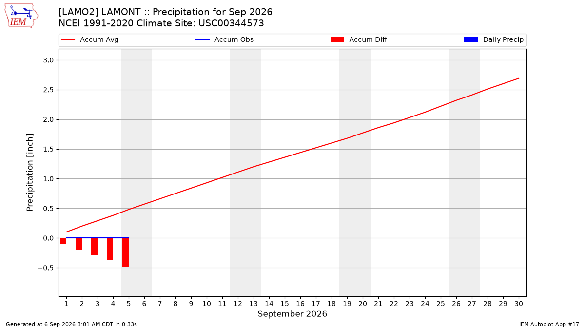 Monthly Plot