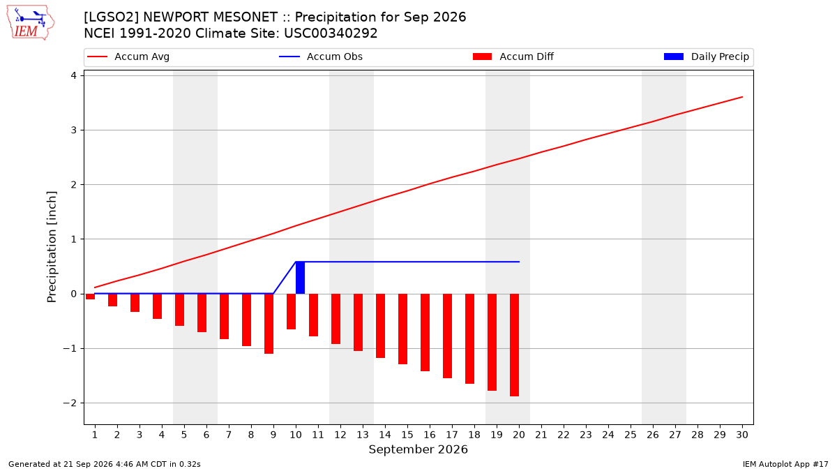 Monthly Plot
