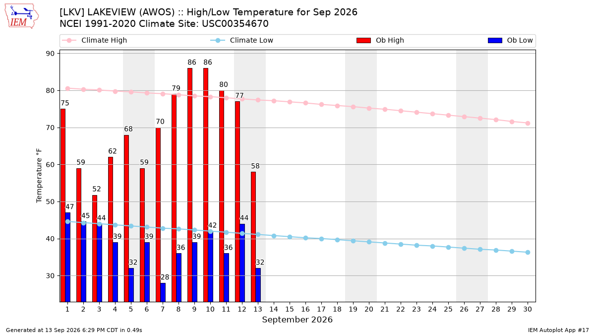 Monthly Plot