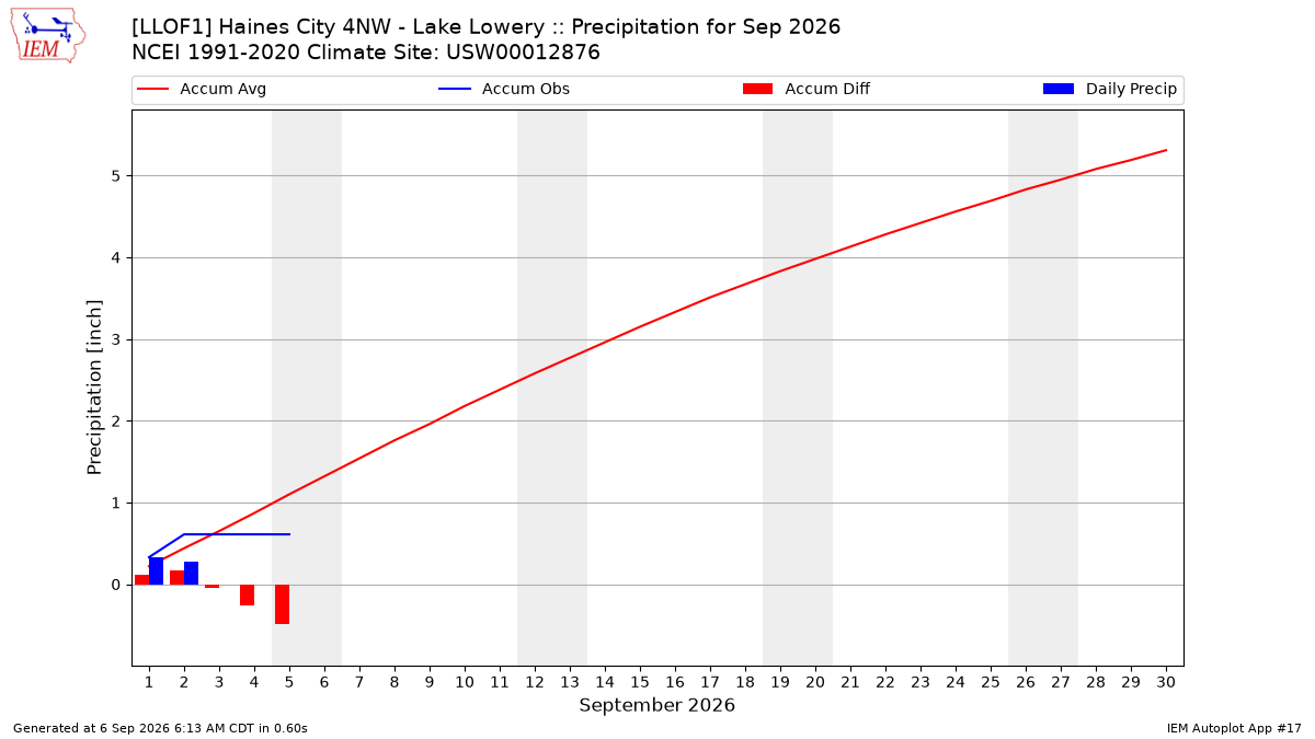 Monthly Plot