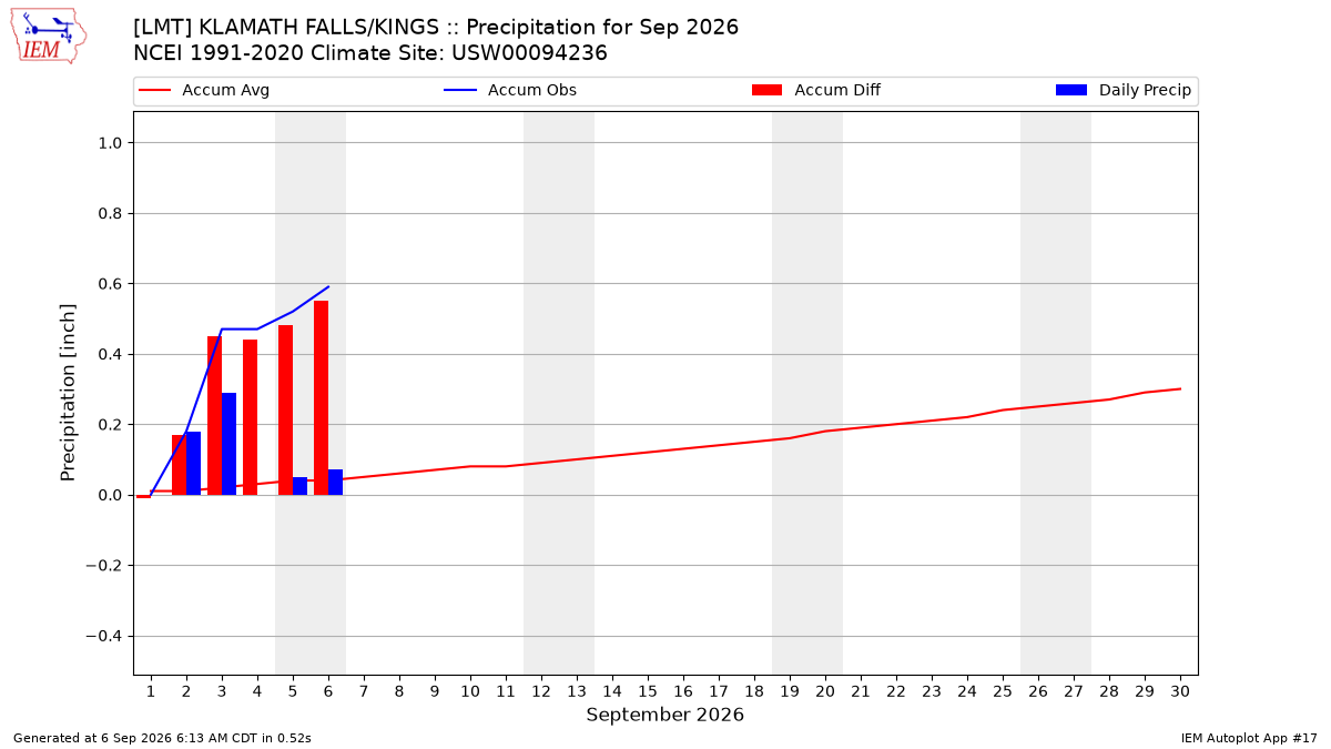 Monthly Plot