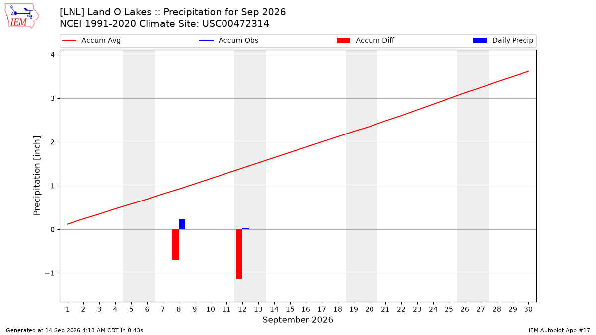 Monthly Plot