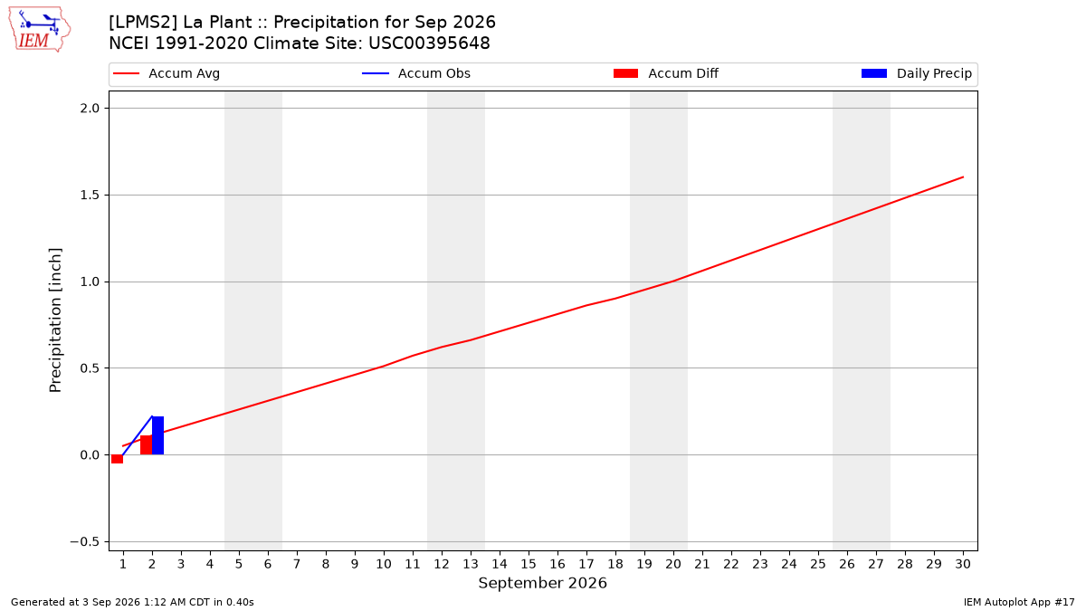 Monthly Plot