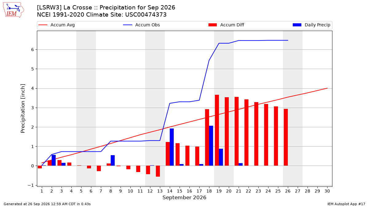 Monthly Plot