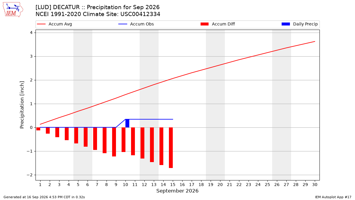 Monthly Plot