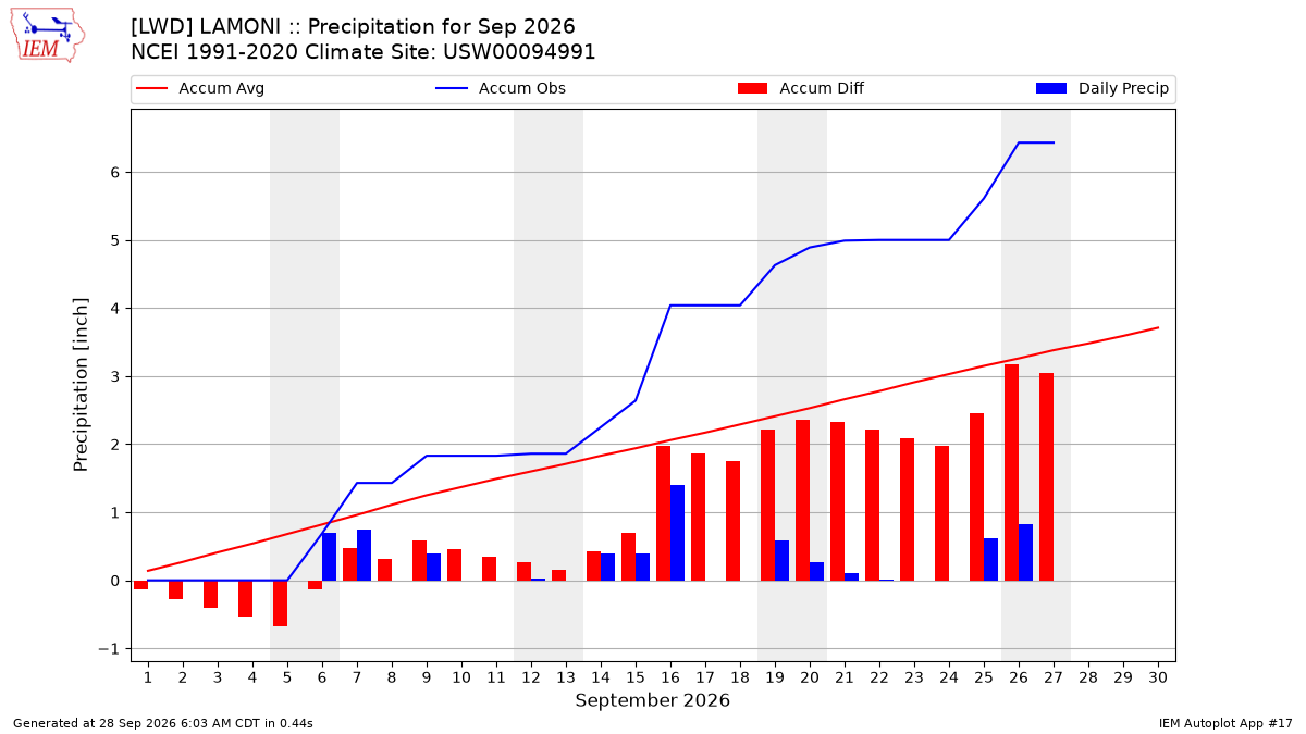 Monthly Plot