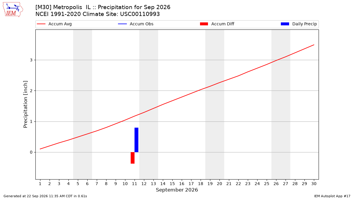 Monthly Plot