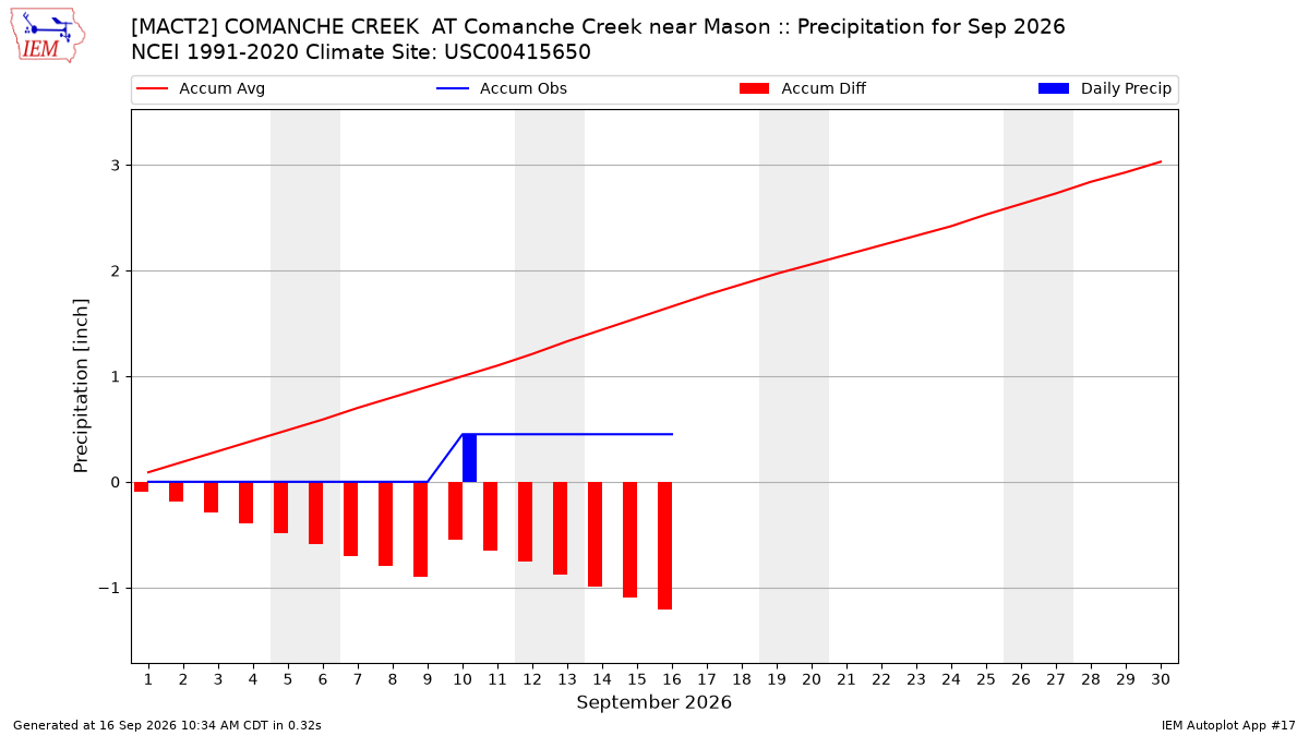 Monthly Plot
