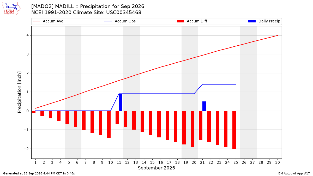 Monthly Plot