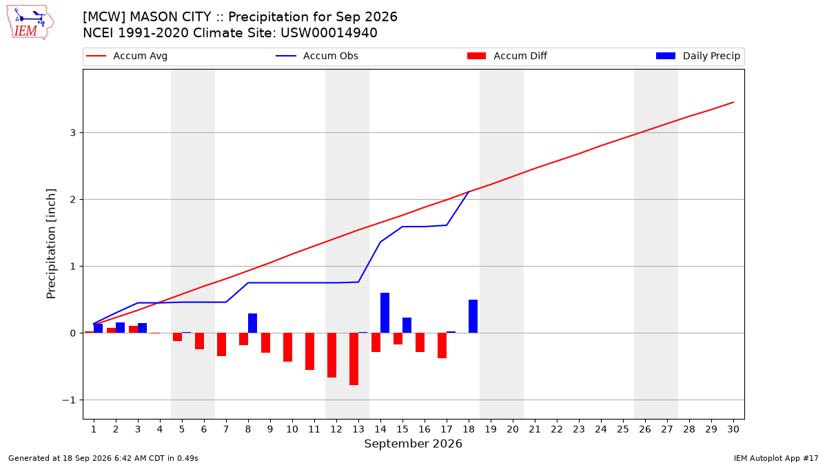 Monthly Plot