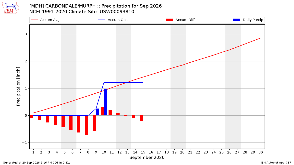 Monthly Plot