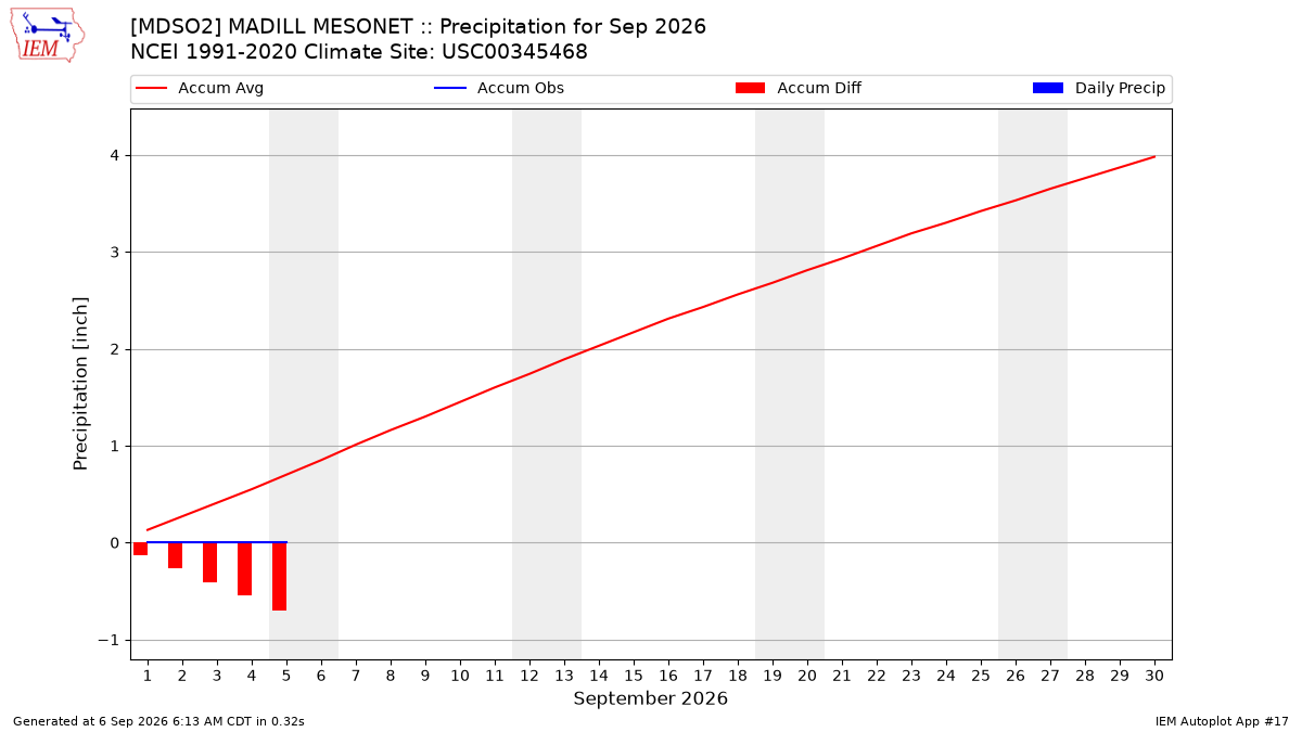 Monthly Plot