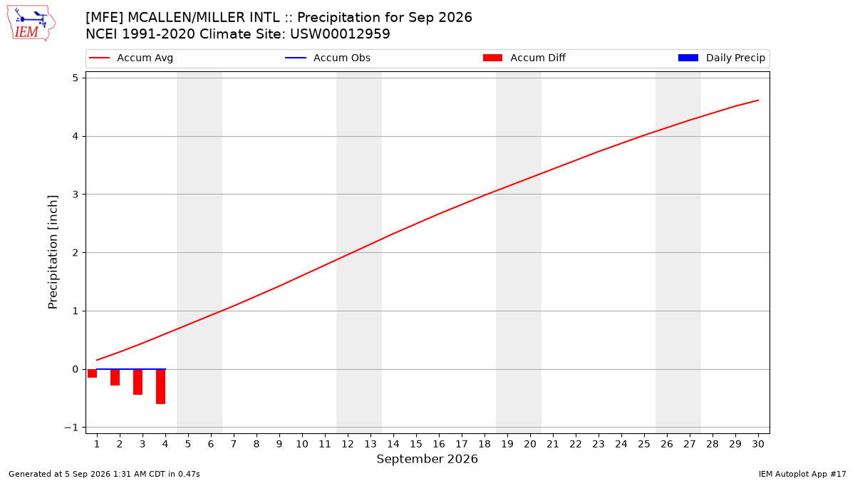 Monthly Plot