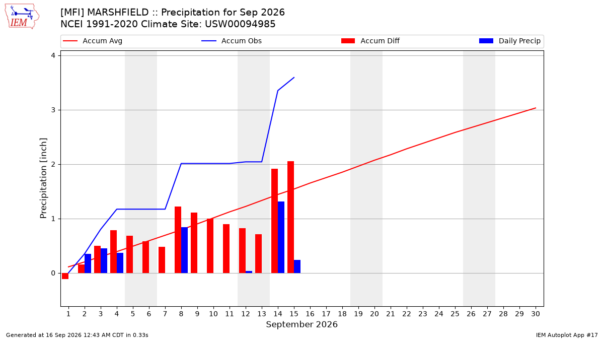 Monthly Plot