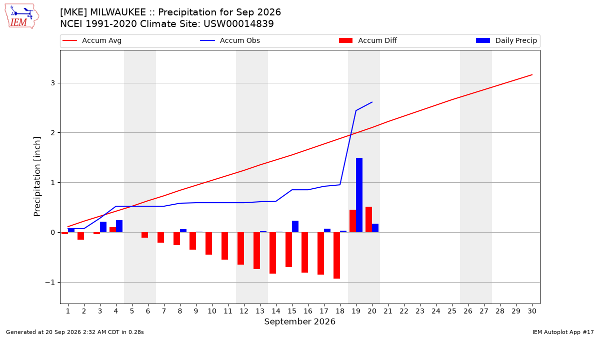 Monthly Plot