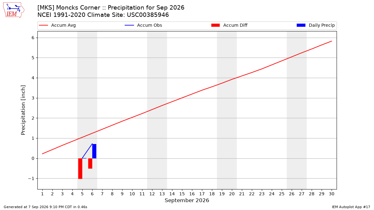 Monthly Plot