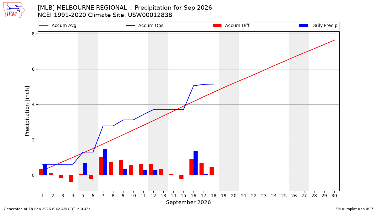 Monthly Plot