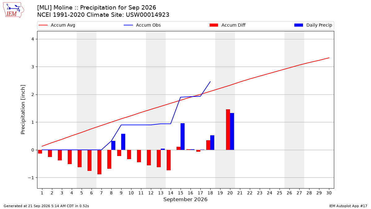 Monthly Plot