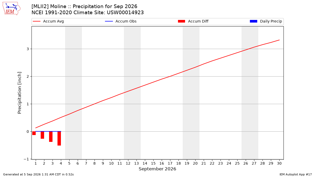 Monthly Plot