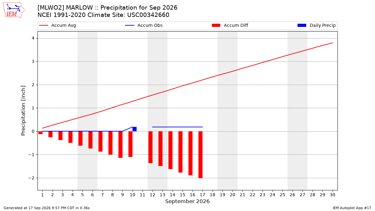 Monthly Plot
