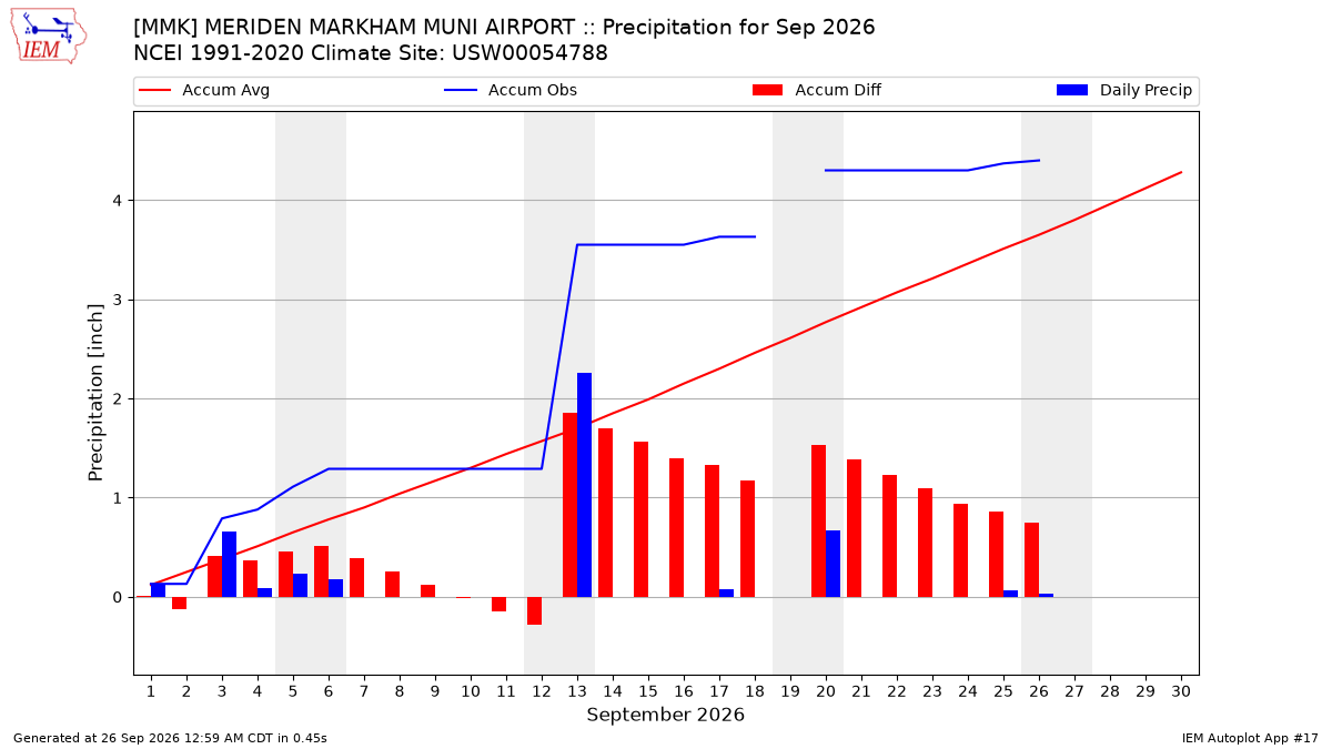 Monthly Plot